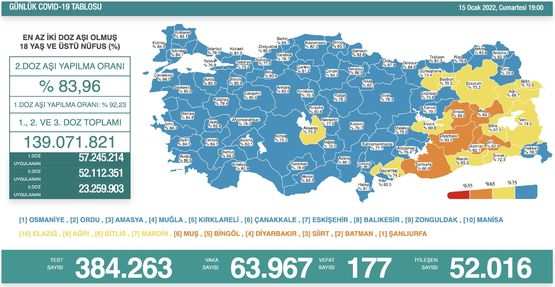 Koronavirüs salgınında yeni vaka sayısı 63 bin 967