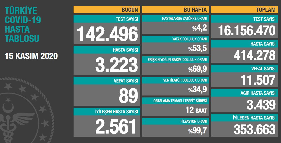 Koronavirüs salgınında yeni hasta sayısı 3223