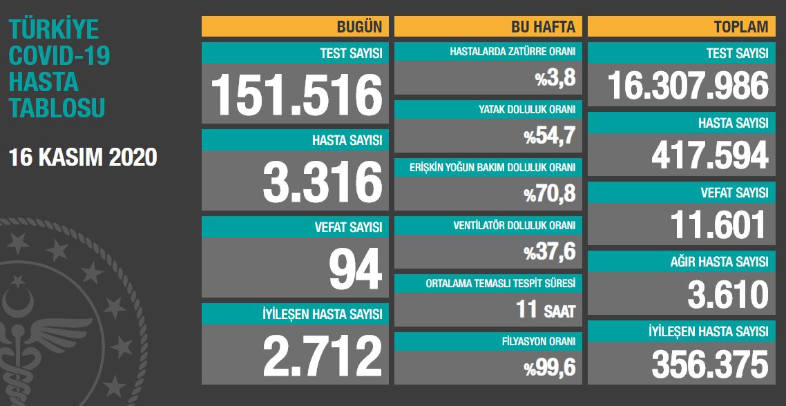 Koronavirüs salgınında yeni hasta sayısı 3316