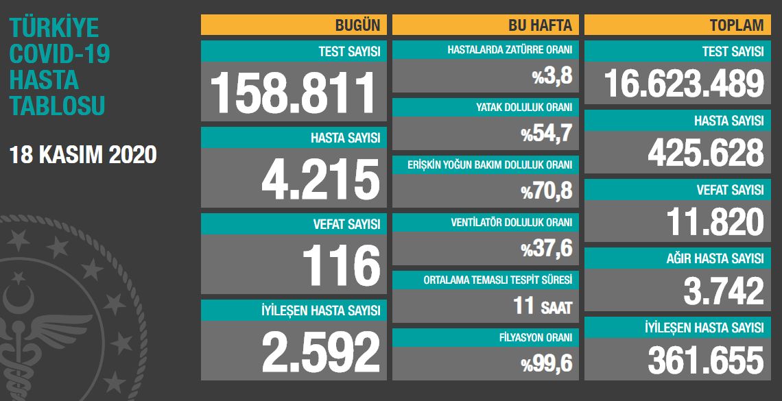 Koronavirüste yeni hasta sayısı 4215 oldu