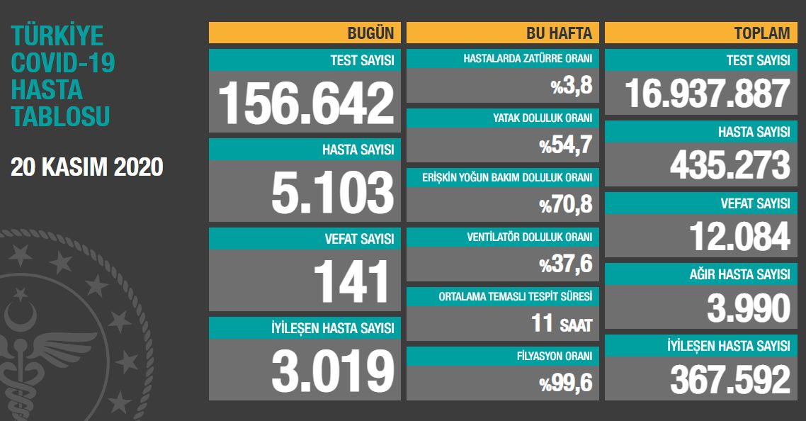 Koronavirüs salgınında yeni hasta sayısı 5103