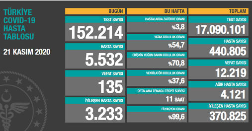Koronavirüs salgınında yeni hasta sayısı 5532