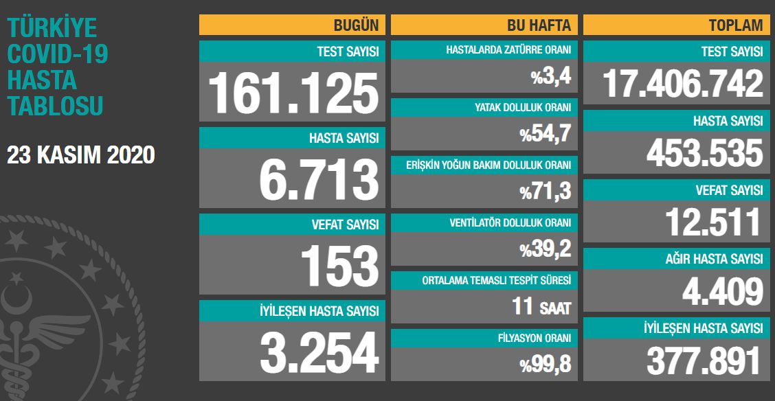 Koronavirüs salgınında yeni hasta sayısı 6713