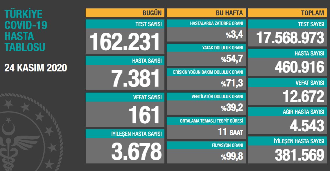Koronavirüs salgınında yeni hasta sayısı 7381