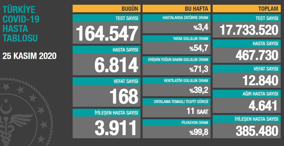 Koronavirüs salgınında yeni hasta sayısı 7381