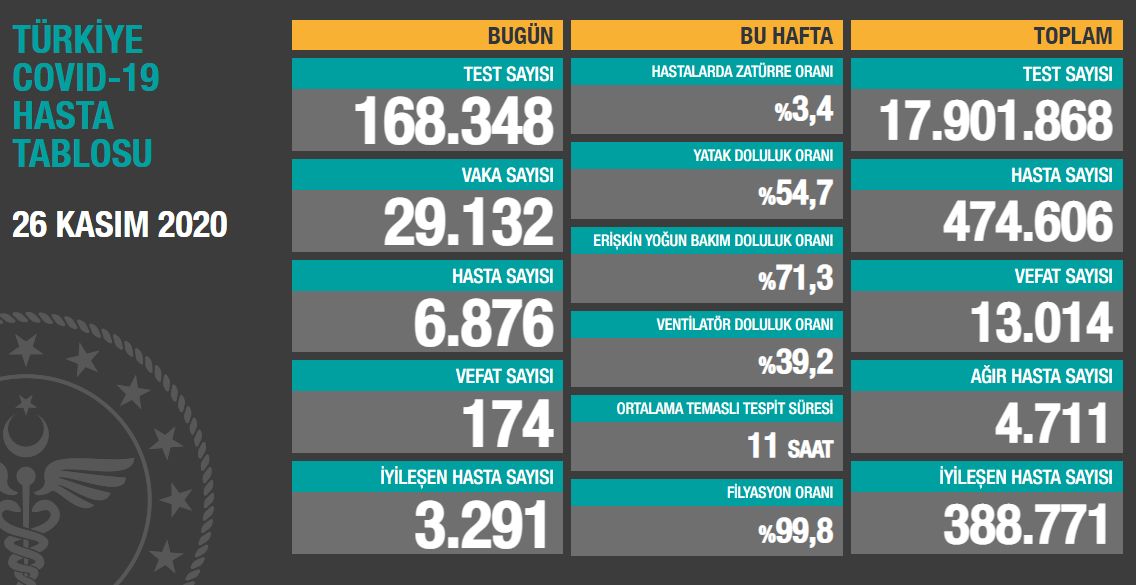 Koronavirüs salgınında yeni vaka sayısı 29 bin 132