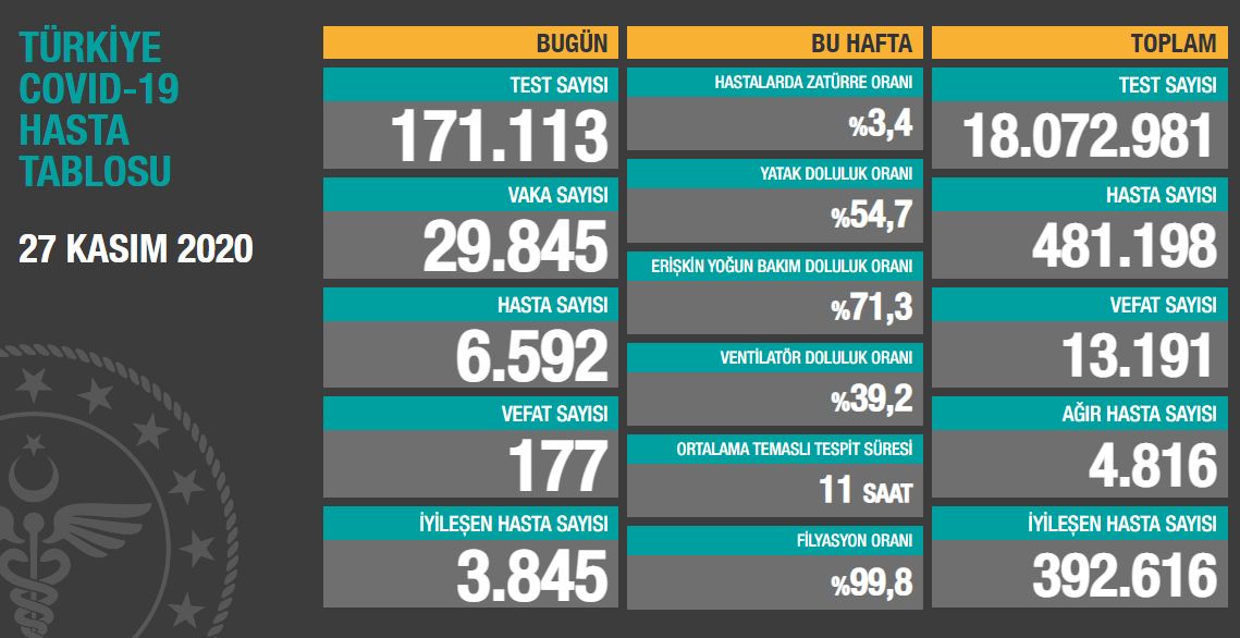 Koronavirüs salgınında yeni vaka sayısı 29 bin 845