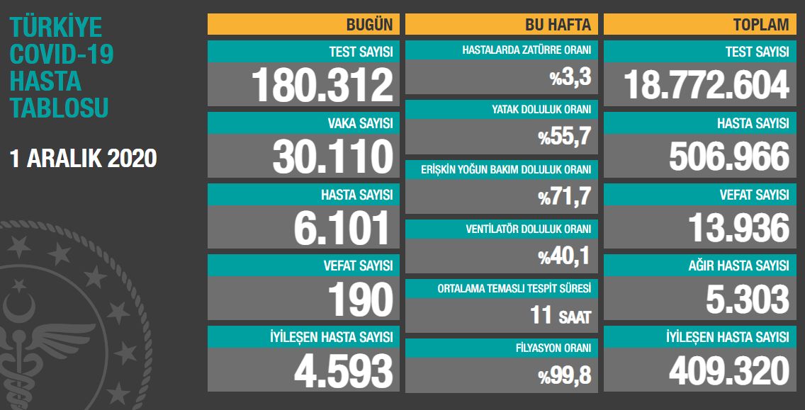 Koronavirüs salgınında yeni vaka sayısı 30 bin 110