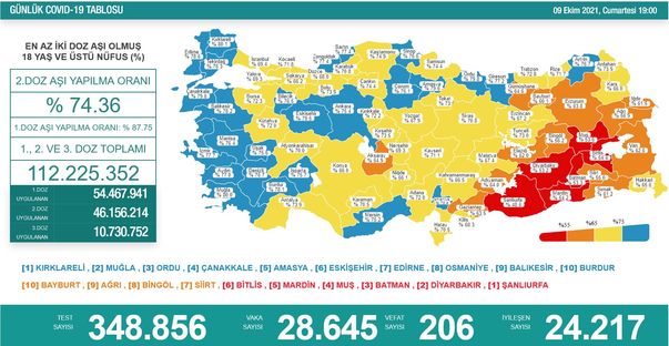 Koronavirüs salgınında yeni vaka sayısı 28 bin 348