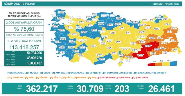 Koronavirüs salgınında yeni vaka sayısı 330bin 709