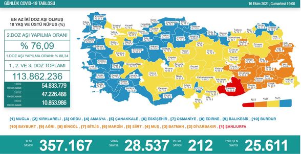 Koronavirüs salgınında yeni vaka sayısı 28 bin 537