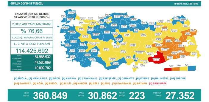Koronavirüs salgınında yeni vaka sayısı 30 bin 862