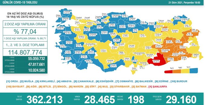 Koronavirüs salgınında yeni vaka sayısı 28 bin 240