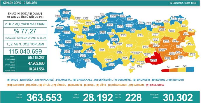 Koronavirüs salgınında yeni vaka sayısı 28 bin 192