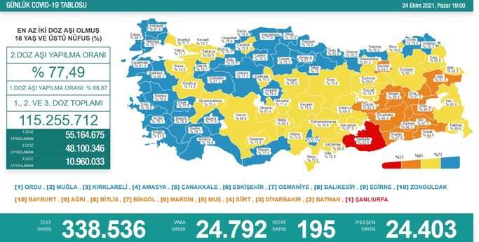 Koronavirüs salgınında yeni vaka sayısı 24 bin 792