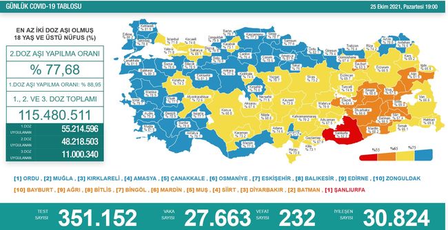 Koronavirüs salgınında yeni vaka sayısı 27 bin 663