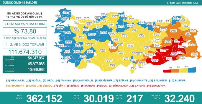 Koronavirüs salgınında yeni vaka sayısı 30 bin 19
