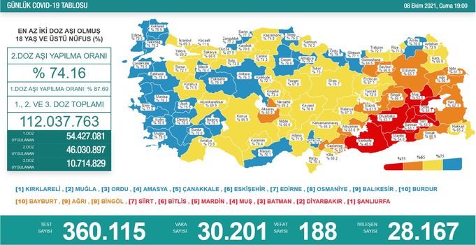 Koronavirüs salgınında yeni vaka sayısı 30 bin 201