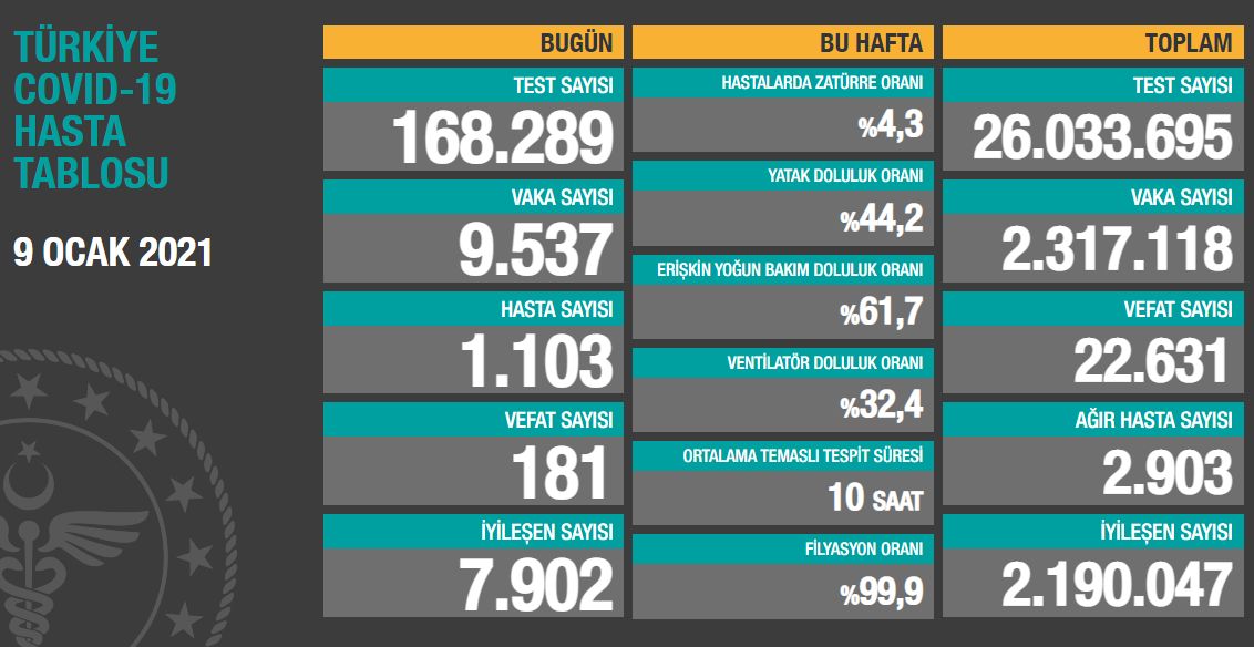 Koronavirüs salgınında yeni vaka sayısı 9 bin 537