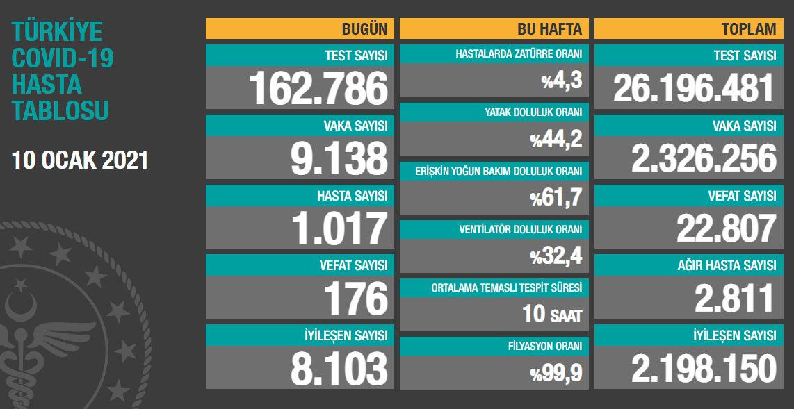 Koronavirüs salgınında yeni vaka sayısı 9 bin 138