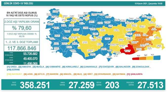 Koronavirüs salgınında yeni vaka sayısı 27 bin 259