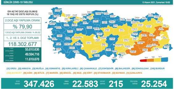 Koronavirüs salgınında yeni vaka sayısı 22 bin 583