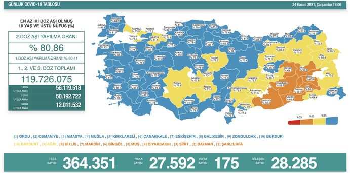 Koronavirüs salgınında yeni vaka sayısı 27 bin 592