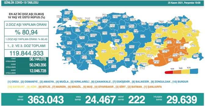 Koronavirüs salgınında yeni vaka sayısı 24 bin 467