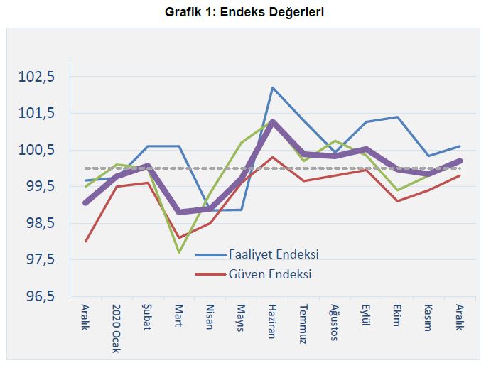 İnşaat sektörü yılı pozitif tarafta kapattı