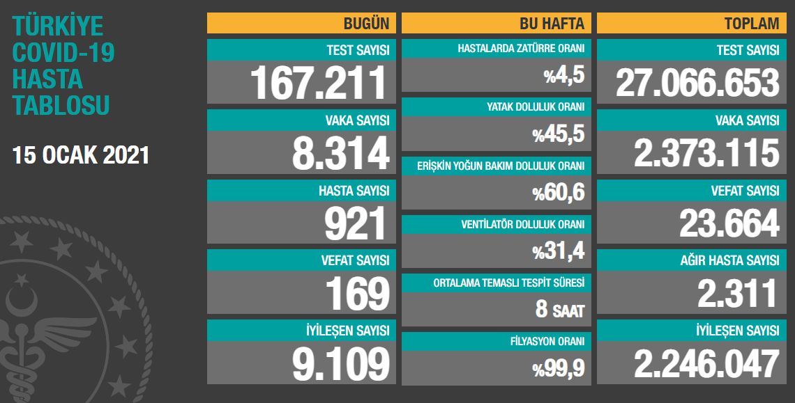 Koronavirüs salgınında yeni vaka sayısı 8 bin 314