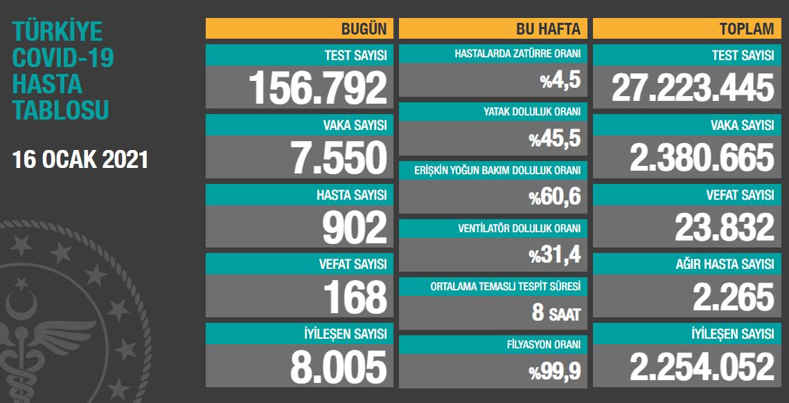 Koronavirüs salgınında yeni vaka sayısı 7 bin 550 oldu
