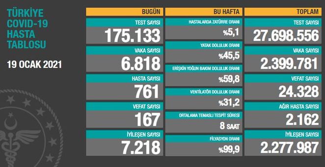 Koronavirüs salgınında yeni vaka sayısı 6 bin 818