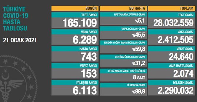 Koronavirüs salgınında yeni vaka sayısı 6 bin 289