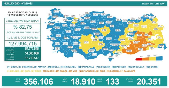 Koronavirüs salgınında yeni vaka sayısı 18 bin 910