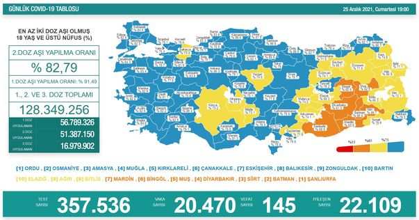 Koronavirüs salgınında yeni vaka sayısı 20 bin 470