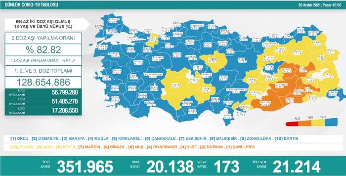 Koronavirüs salgınında yeni vaka sayısı 20 bin 138