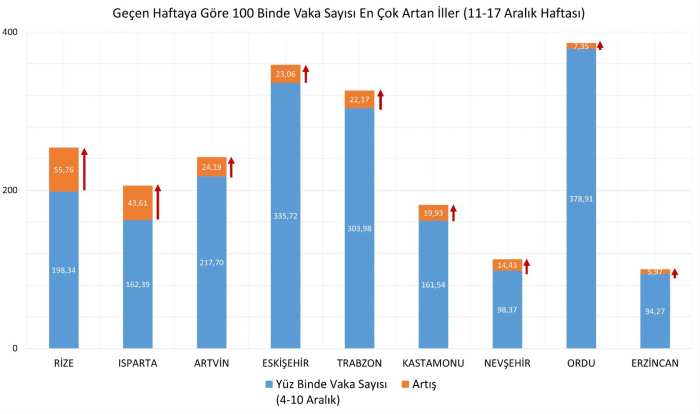 Vaka Sayısı Artıyor, Eskişehir Yine İlk 10’da
