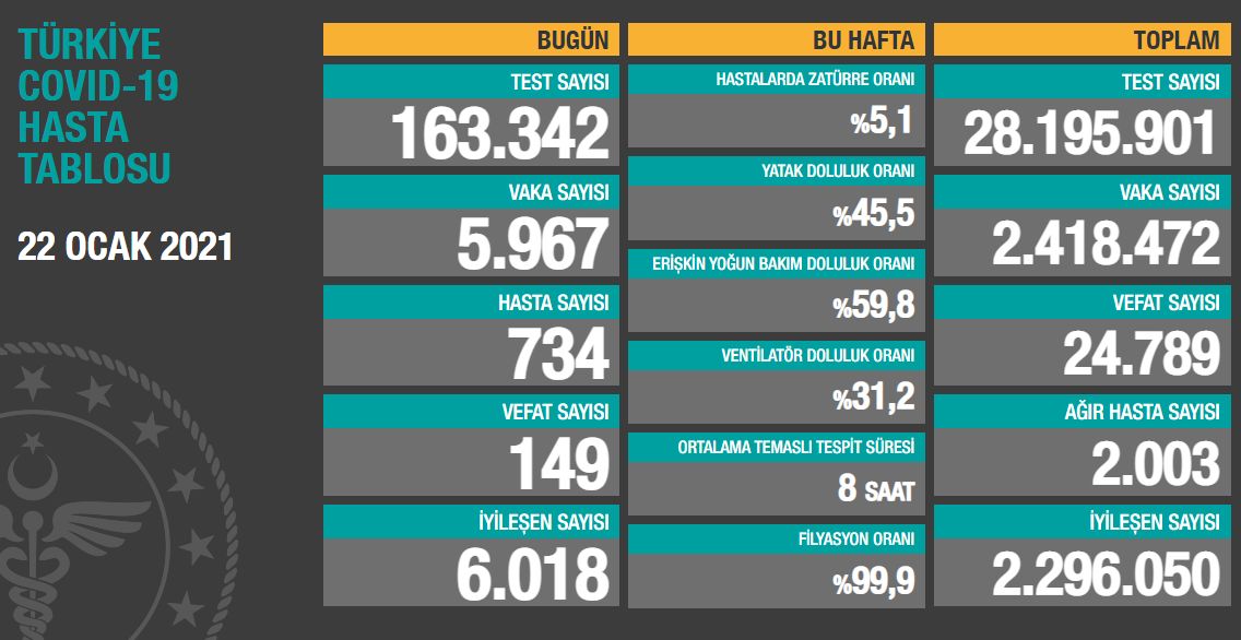 Koronavirüs salgınında yeni vaka sayısı 5 bin 967