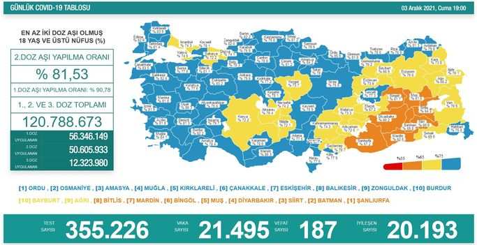Koronavirüs salgınında yeni vaka sayısı 21 bin 495