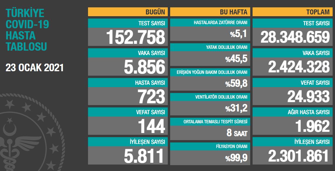 Koronavirüs salgınında yeni vaka sayısı 5 bin 856