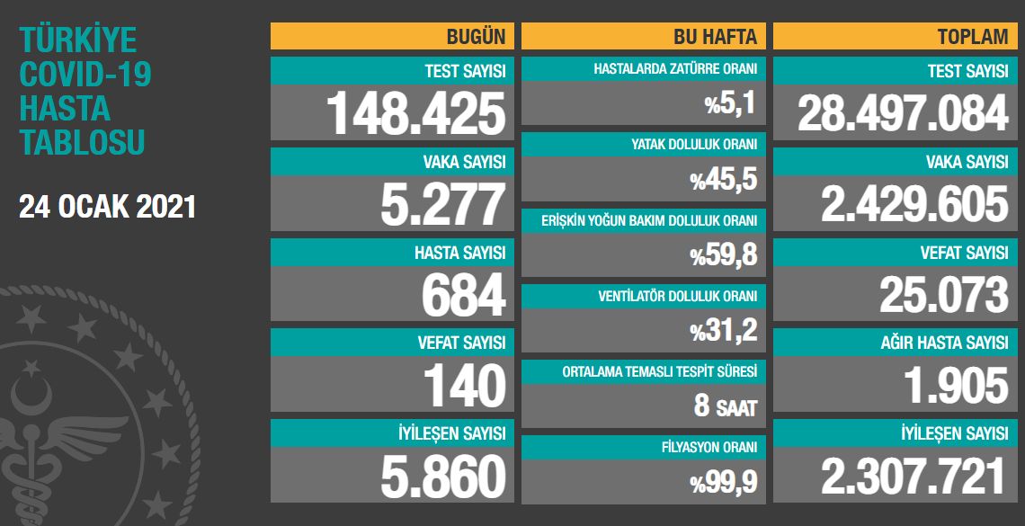 Koronavirüs salgınında yeni vaka sayısı 5 bin 277