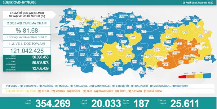 Koronavirüs salgınında yeni vaka sayısı 20 bin 33
