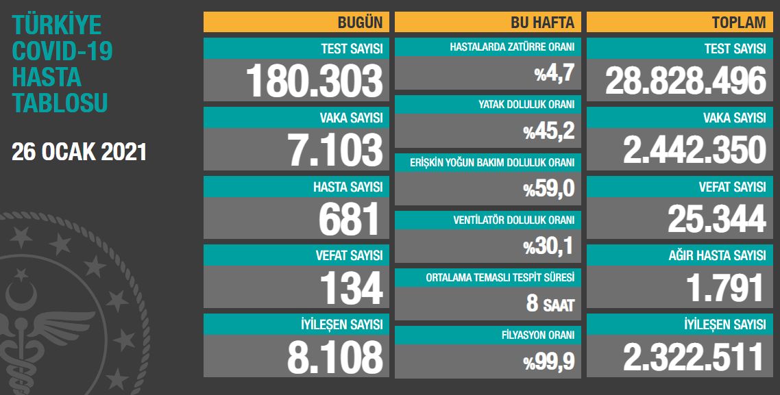 Koronavirüs salgınında yeni vaka sayısı 7 bin 103