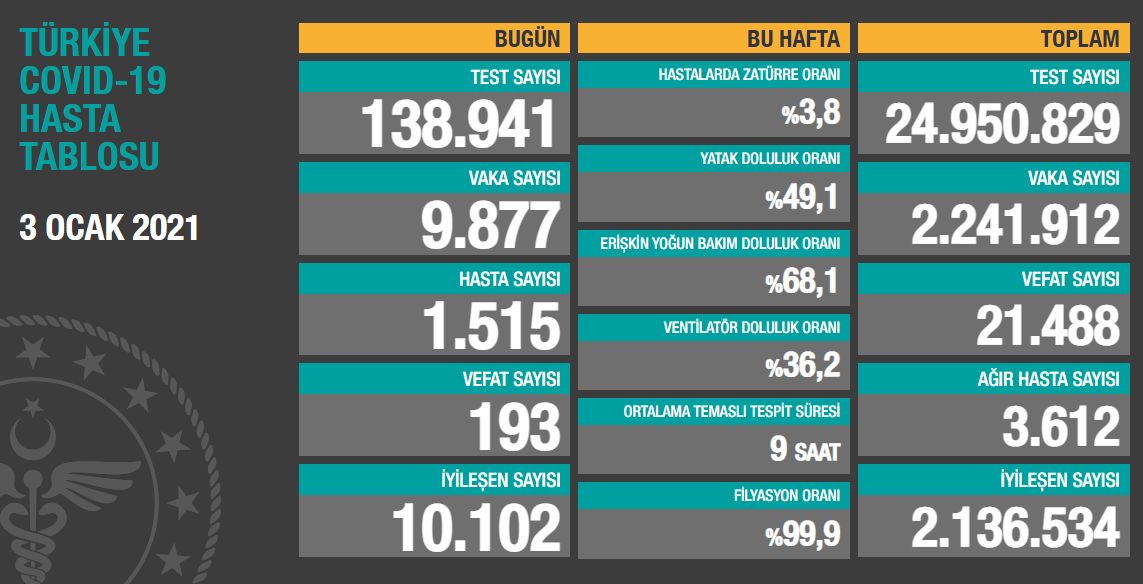 Koronavirüs salgınında yeni vaka sayısı 9 bin 877