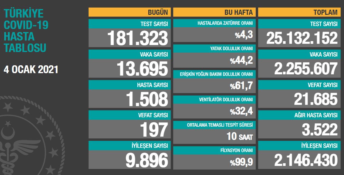 Koronavirüs salgınında yeni vaka sayısı 13 bin 695