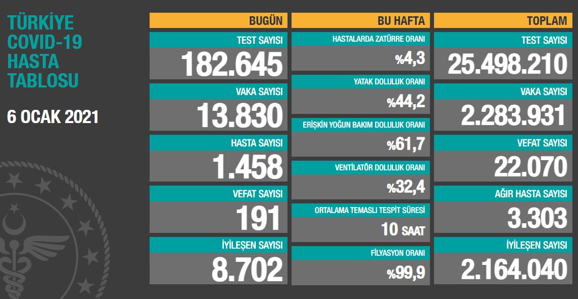 Koronavirüs salgınında yeni vaka sayısı 13 bin 830