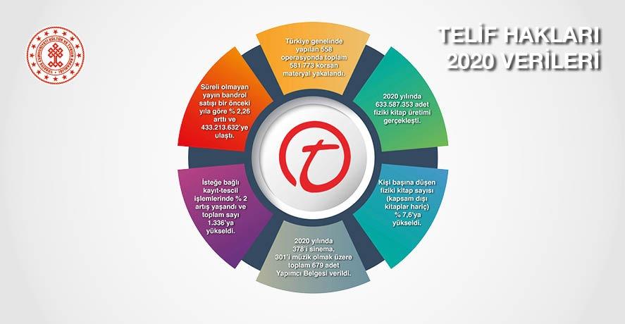 2020 YILINDA 600 BİNE YAKIN KORSAN MATERYAL ELE GEÇİRİLDİ