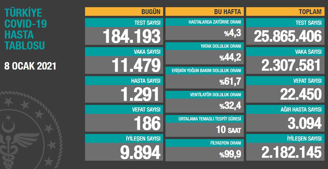 Koronavirüs salgınında yeni vaka sayısı 11 bin 479