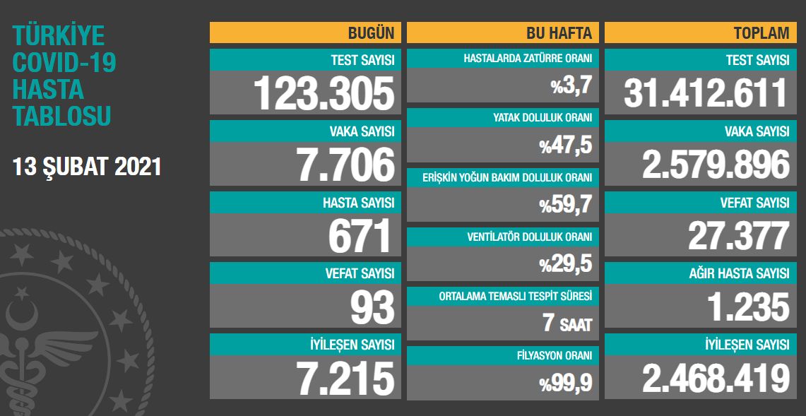 Koronavirüs salgınında yeni vaka sayısı 7 bin 706