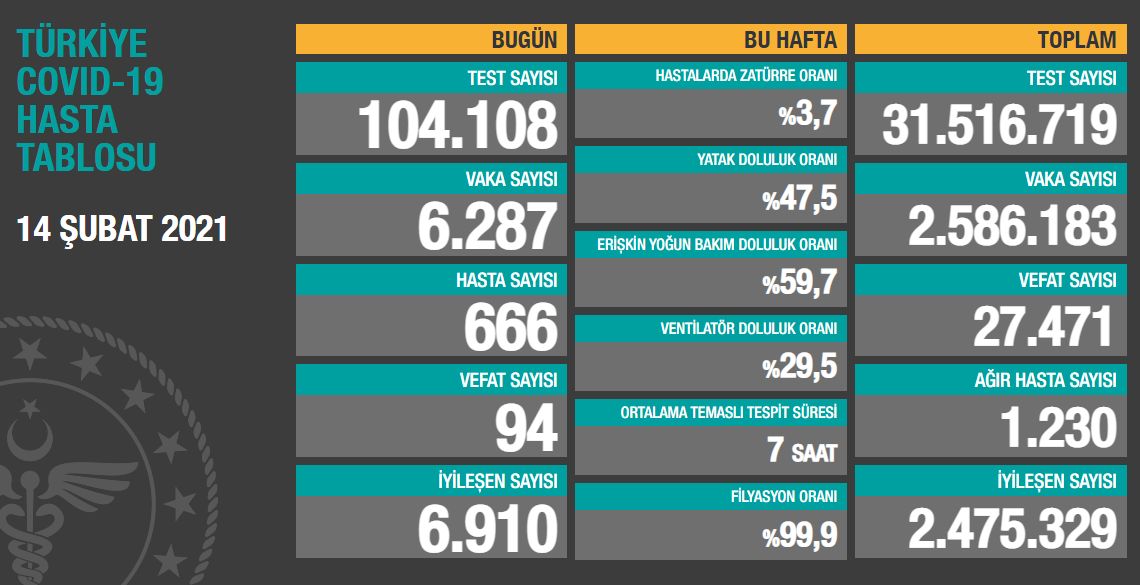 Koronavirüs salgınında yeni vaka sayısı 6 bin 287
